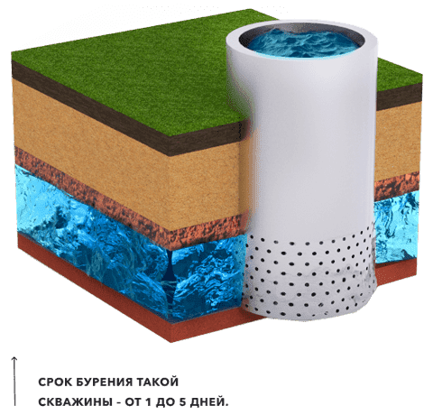Виды скважин на песок