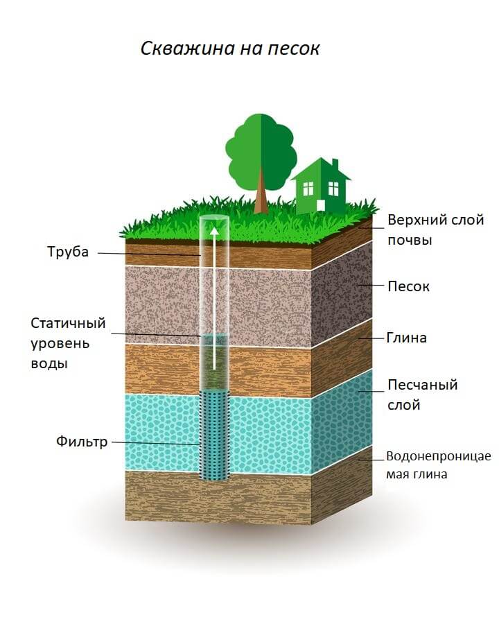 Быстро заканчивается вода в скважине